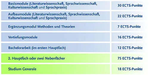 With English and American Studies as the major subject, you study four foundations modules: in Literary Studies, Linguistics, Cultural Studies and Language Practice, which gives you 30 ECTS points. For the advanced modules, you choose two out of three subjects (Literary Studies, Linguistics, Cultural Studies), and in addition Language Practice. From the two chosen subjects you pick one for your supplemental module Methods and Theories, for which you earn 7 ECTS points. One specialisation module in one of the three subjects and in Language Practice, giving 16 ECTS points, complete the modules. The bachelors thesis counts 12 ECTS points. Together with your second major subject or two minor subjects (75 ECTS points) and the Studium Generale (18 ECTS points) you reach 180 ECTS points, which are required to complete the study programme.