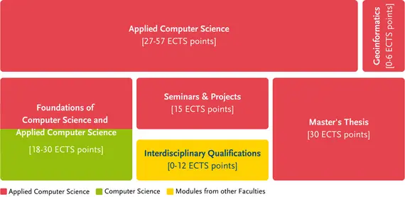 Structure of the degree programme