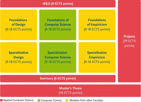 Structure of the degree programme