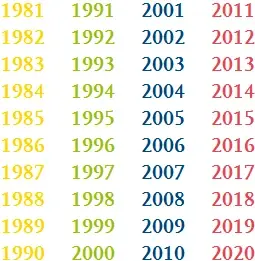 Jahreszahlen von 1981 bis 2020