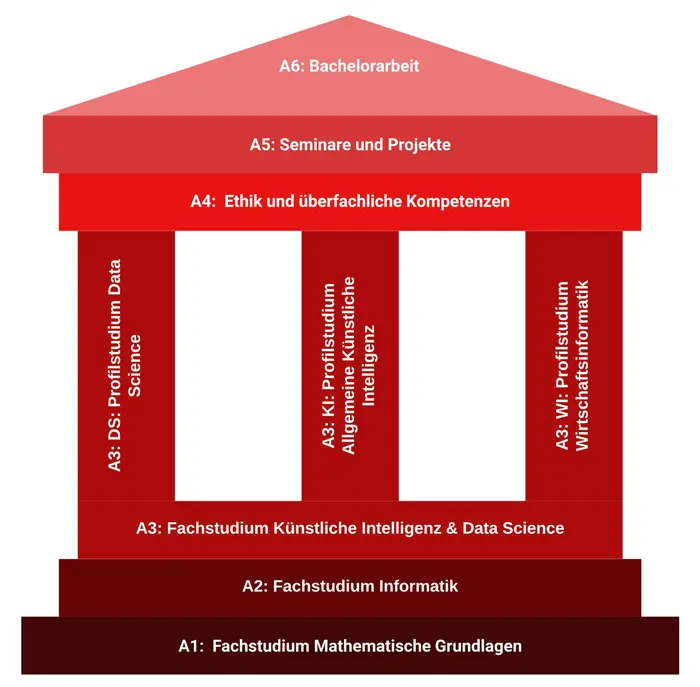 S?ulen des Bachelor-Studiengangs KI & Data Science (Data Science, Allgemeine KI und Wirtschaftsinformatik)