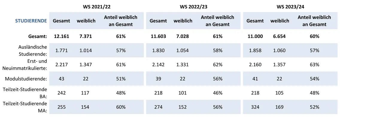 Grafik der Studierendenzahlen an der Otto-Friedrich-Universit?t-Bamberg