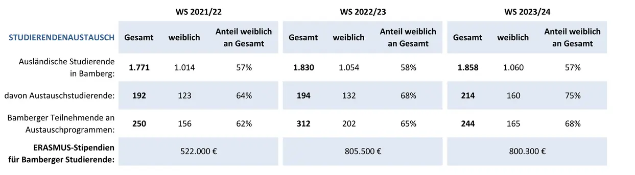 Grafik mit Zahlen zu Incoming- und Outgoing-Studierenden der Otto-Friedrich-Universit?t-Bamberg