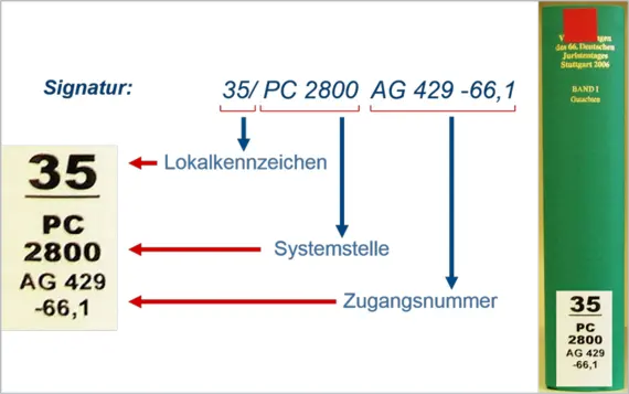 Das Bild schlsselt die Singatur "35 / PC 2800 AG 429 -66,1" auf: "35" ist dsa Lokalkennzeichen, "PC 2800" die Systemstele und "AG 429 -66,1" die Zugangsnummer.