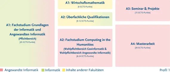 Struktur des Studiengangs C genauer zu finden in der Studien- und Fachprfungsordnung