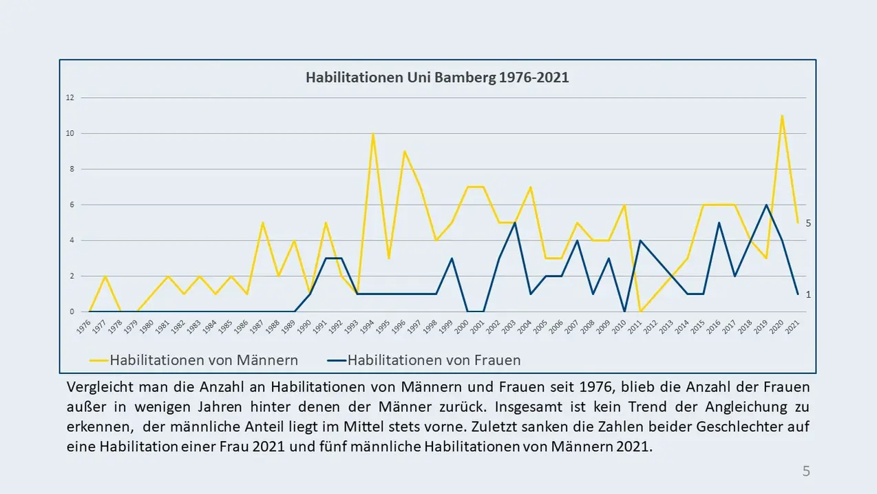 Statistik 5: Habilitationen an der Uni Bamberg 1976-2021: Vergleicht man die Anzahl an Habilitationen von M?nnern und Frauen seit 1976, blieb die Anzahl der Frauen au?er in wenigen Jahren hinter denen der M?nner zurck. Insgesamt ist kein Trend der Angleichung zu erkennen,  der m?nnliche Anteil liegt im Mittel stets vorne. Zuletzt sanken die Zahlen beider Geschlechter auf eine Habilitation einer Frau 2021 und fnf m?nnliche Habilitationen von M?nnern 2021.