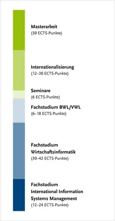 ?berblick ber die Modulgruppen des Studiengangs C genauer zu finden in der Studien- und Fachprfungsordnung