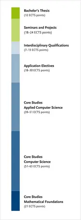 Overview of the degree programme's module groups C more details can be found in the study and subject examination regulations