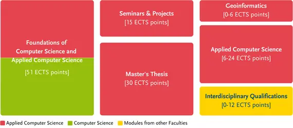 Structure of the degree programme