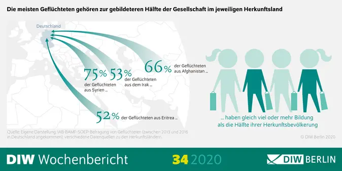 Die meisten Geflchteten geh?ren zur gebildeteren H?lfte der Gesellschaft im jeweiligen Herkunftsland.