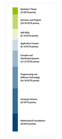 Overview of the degree programme's module groups C more details can be found in the study and subject examination regulations