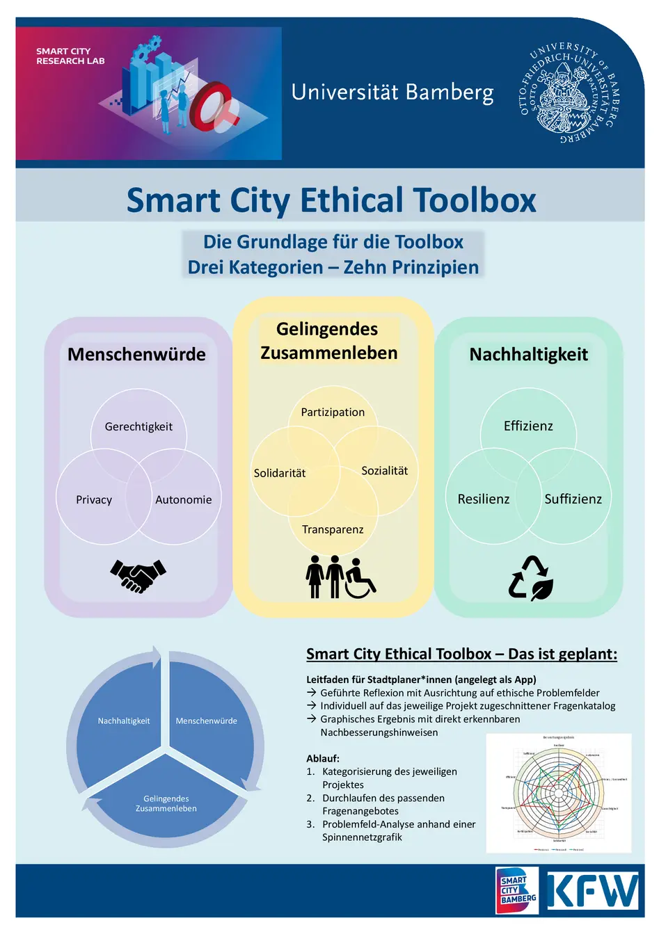 [Translate to 1 - english:] Dieses Poster zeit die Grundlagen fr Smart City Ethical Toolbox, diese lassen sich in drei Kategorien: Menschenwrde, Gelingendes Zusammenleben und Nachhaltigkeit. Im unteren Teil wird das Projekt n?her vorgestellt: Smart City Ethical Toolbox C Das ist geplant: Leitfaden fr Stadtplaner*innen (angelegt als App): Pfeil Gefhrte Reflexion mit Ausrichtung auf ethische Problemfelder Pfeil Individuell auf das jeweilige Projekt zugeschnittener Fragenkatalog. Pfeil Graphisches Ergebnis mit direkt erkennbaren Nachbesserungshinweisen.  Ablauf: Ablauf: 1. Kategorisierung des jeweiligen Projektes 2. Durchlaufen des passenden Fragenangebotes 3. Problemfeld-Analyse anhand einer Spinnennetzgrafik