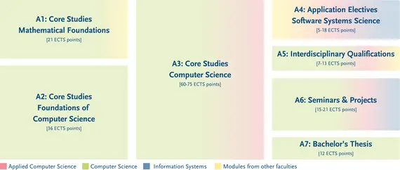 Structure of the degree programme