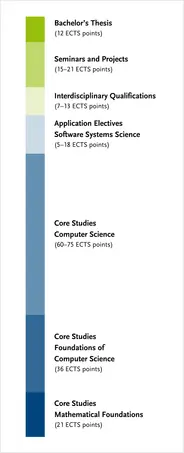 Overview of the degree programme's module groups C more details can be found in the study and subject examination regulations